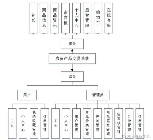 基于Java的農貿產(chǎn)品交易系統(tǒng)設計與實現(xiàn)