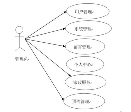 安心家政服務預約系統(tǒng)的設計與實現(xiàn)——計算機畢業(yè)設計源碼與系統(tǒng)服務詳解