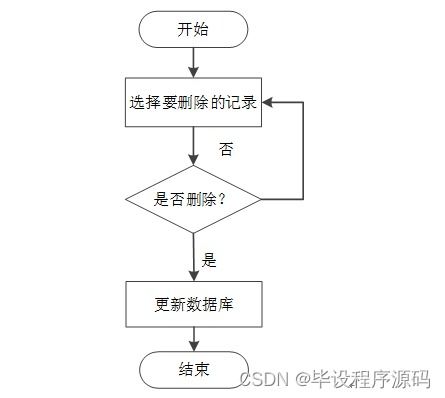 SSM校友管理與服務系統(tǒng)的設計與實現(xiàn)