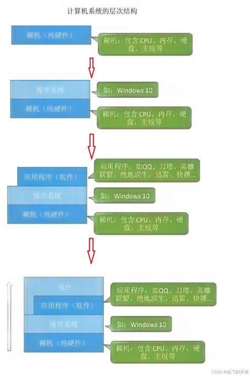 操作系統(tǒng)與計算機系統(tǒng)服務概述