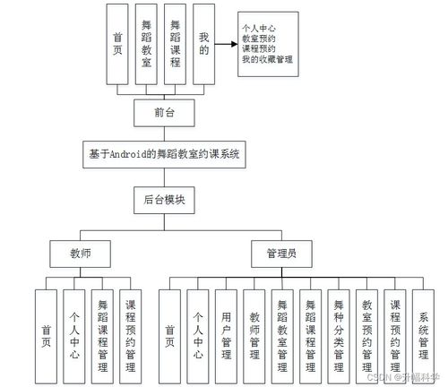 SSM框架下基于Android的舞蹈教室約課系統(tǒng)設(shè)計(jì)與實(shí)現(xiàn)——應(yīng)對(duì)計(jì)算機(jī)畢業(yè)設(shè)計(jì)困難的解決方案