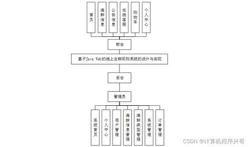 基于JavaWeb的線上生鮮采購系統(tǒng)設(shè)計(jì)與實(shí)現(xiàn)——以SSM框架為核心