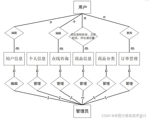 基于Django的商品數(shù)據(jù)化運(yùn)營系統(tǒng)設(shè)計(jì)與實(shí)現(xiàn)